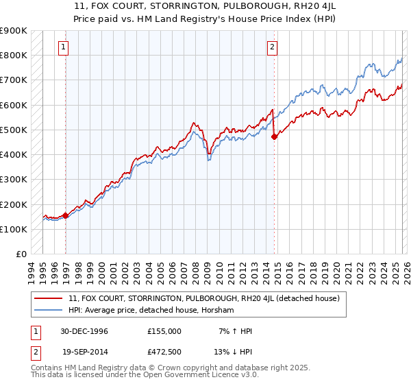 11, FOX COURT, STORRINGTON, PULBOROUGH, RH20 4JL: Price paid vs HM Land Registry's House Price Index