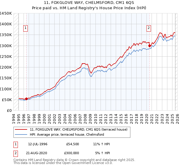 11, FOXGLOVE WAY, CHELMSFORD, CM1 6QS: Price paid vs HM Land Registry's House Price Index