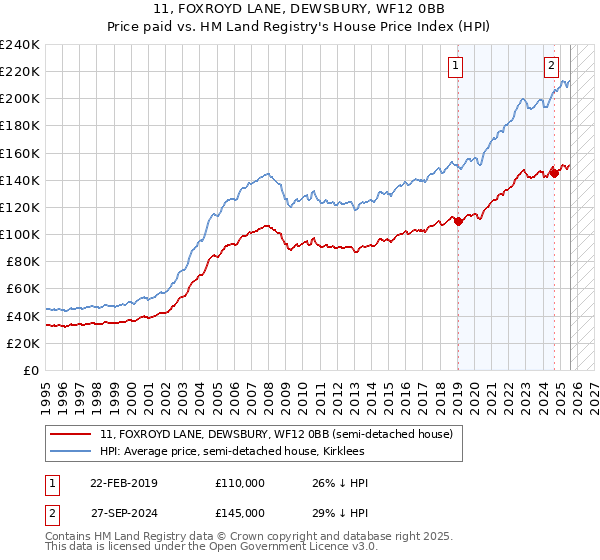 11, FOXROYD LANE, DEWSBURY, WF12 0BB: Price paid vs HM Land Registry's House Price Index