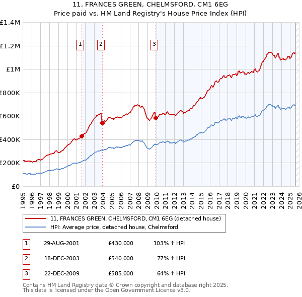 11, FRANCES GREEN, CHELMSFORD, CM1 6EG: Price paid vs HM Land Registry's House Price Index