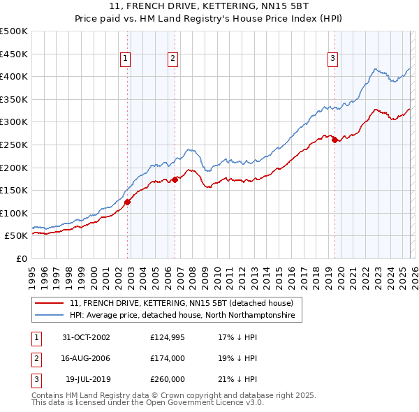 11, FRENCH DRIVE, KETTERING, NN15 5BT: Price paid vs HM Land Registry's House Price Index