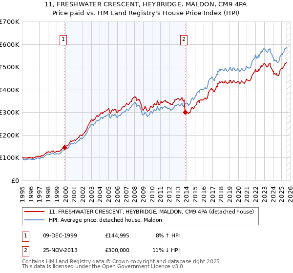 11, FRESHWATER CRESCENT, HEYBRIDGE, MALDON, CM9 4PA: Price paid vs HM Land Registry's House Price Index