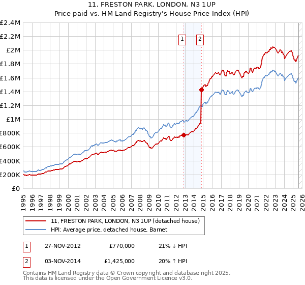 11, FRESTON PARK, LONDON, N3 1UP: Price paid vs HM Land Registry's House Price Index
