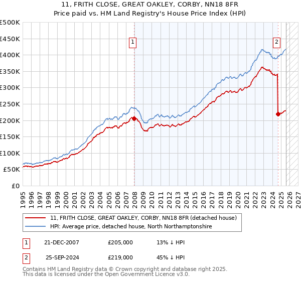 11, FRITH CLOSE, GREAT OAKLEY, CORBY, NN18 8FR: Price paid vs HM Land Registry's House Price Index