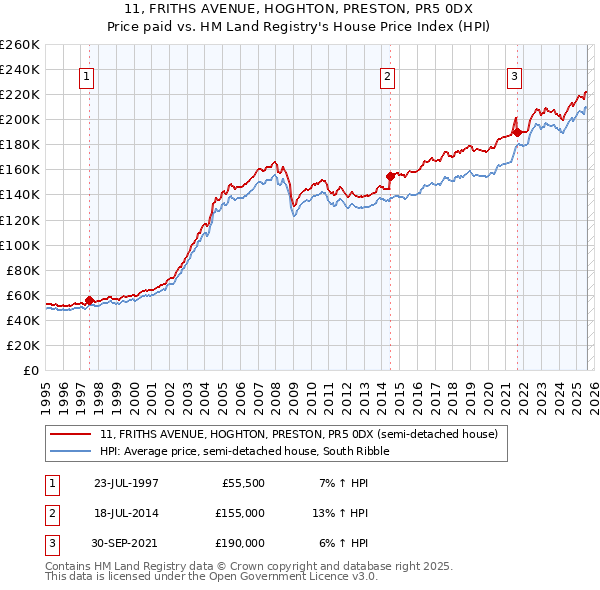 11, FRITHS AVENUE, HOGHTON, PRESTON, PR5 0DX: Price paid vs HM Land Registry's House Price Index