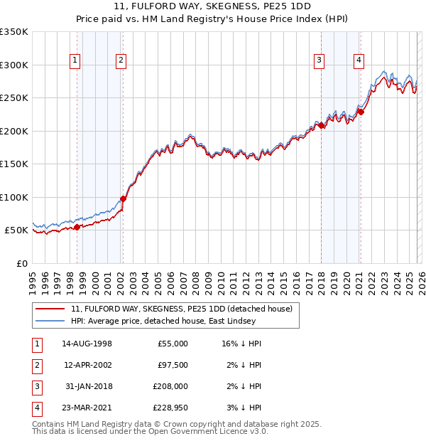 11, FULFORD WAY, SKEGNESS, PE25 1DD: Price paid vs HM Land Registry's House Price Index