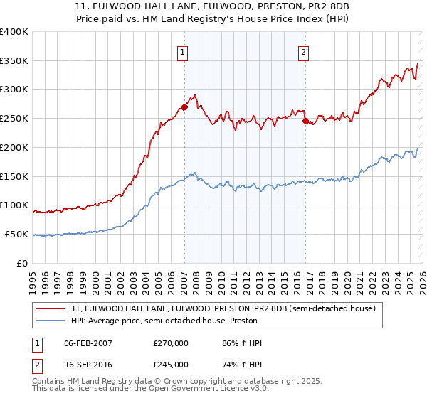 11, FULWOOD HALL LANE, FULWOOD, PRESTON, PR2 8DB: Price paid vs HM Land Registry's House Price Index