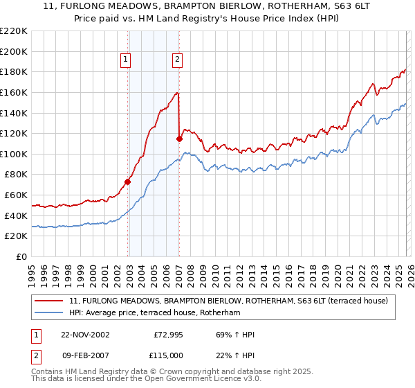 11, FURLONG MEADOWS, BRAMPTON BIERLOW, ROTHERHAM, S63 6LT: Price paid vs HM Land Registry's House Price Index