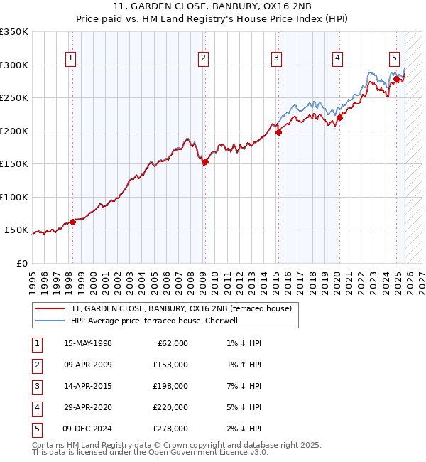 11, GARDEN CLOSE, BANBURY, OX16 2NB: Price paid vs HM Land Registry's House Price Index