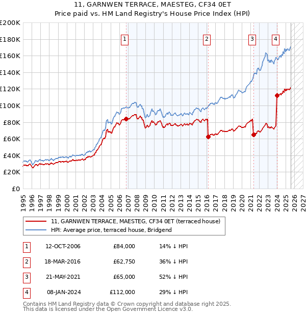 11, GARNWEN TERRACE, MAESTEG, CF34 0ET: Price paid vs HM Land Registry's House Price Index