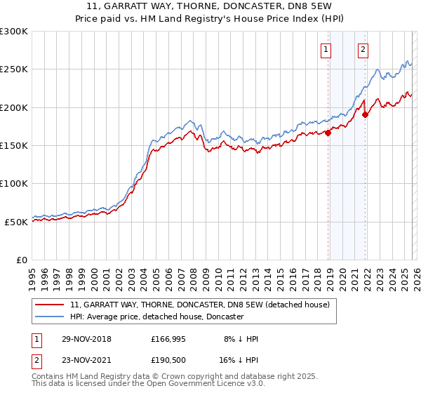 11, GARRATT WAY, THORNE, DONCASTER, DN8 5EW: Price paid vs HM Land Registry's House Price Index