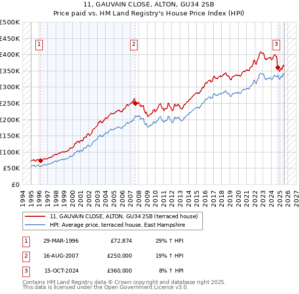 11, GAUVAIN CLOSE, ALTON, GU34 2SB: Price paid vs HM Land Registry's House Price Index
