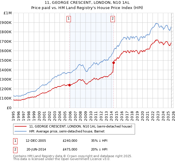 11, GEORGE CRESCENT, LONDON, N10 1AL: Price paid vs HM Land Registry's House Price Index