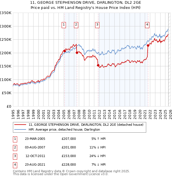 11, GEORGE STEPHENSON DRIVE, DARLINGTON, DL2 2GE: Price paid vs HM Land Registry's House Price Index