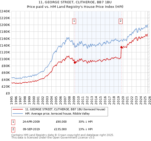 11, GEORGE STREET, CLITHEROE, BB7 1BU: Price paid vs HM Land Registry's House Price Index