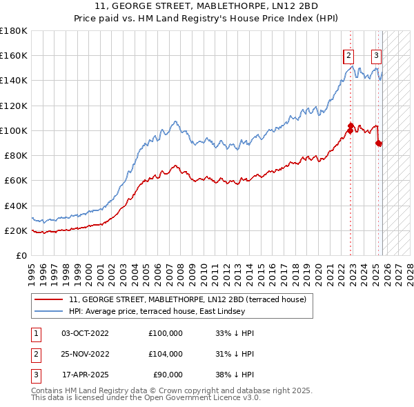 11, GEORGE STREET, MABLETHORPE, LN12 2BD: Price paid vs HM Land Registry's House Price Index