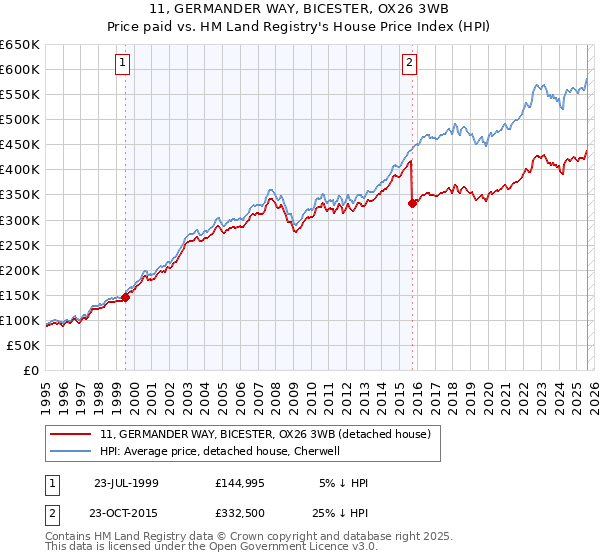 11, GERMANDER WAY, BICESTER, OX26 3WB: Price paid vs HM Land Registry's House Price Index