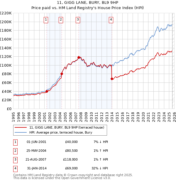 11, GIGG LANE, BURY, BL9 9HP: Price paid vs HM Land Registry's House Price Index