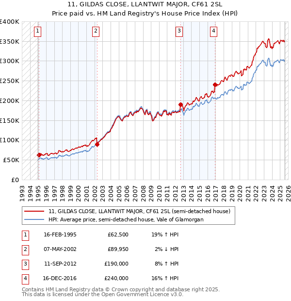 11, GILDAS CLOSE, LLANTWIT MAJOR, CF61 2SL: Price paid vs HM Land Registry's House Price Index