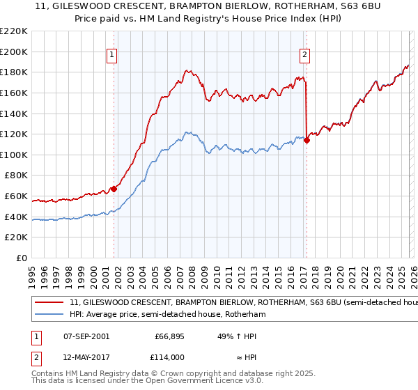 11, GILESWOOD CRESCENT, BRAMPTON BIERLOW, ROTHERHAM, S63 6BU: Price paid vs HM Land Registry's House Price Index