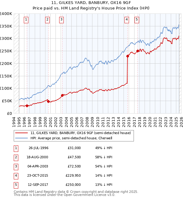 11, GILKES YARD, BANBURY, OX16 9GF: Price paid vs HM Land Registry's House Price Index