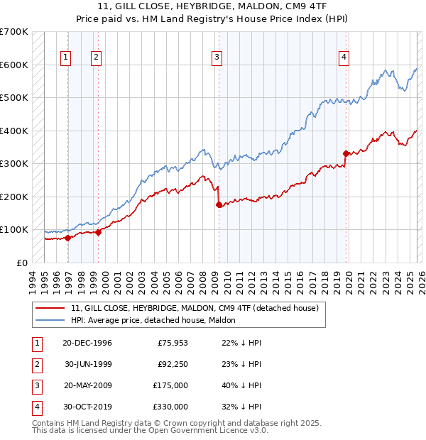 11, GILL CLOSE, HEYBRIDGE, MALDON, CM9 4TF: Price paid vs HM Land Registry's House Price Index