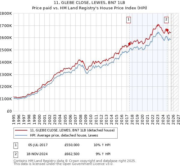 11, GLEBE CLOSE, LEWES, BN7 1LB: Price paid vs HM Land Registry's House Price Index