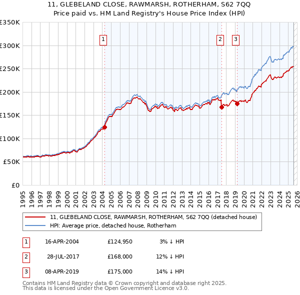 11, GLEBELAND CLOSE, RAWMARSH, ROTHERHAM, S62 7QQ: Price paid vs HM Land Registry's House Price Index