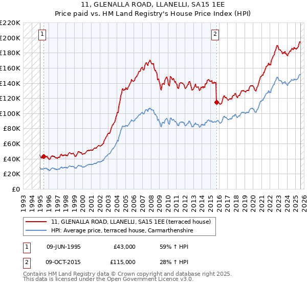 11, GLENALLA ROAD, LLANELLI, SA15 1EE: Price paid vs HM Land Registry's House Price Index