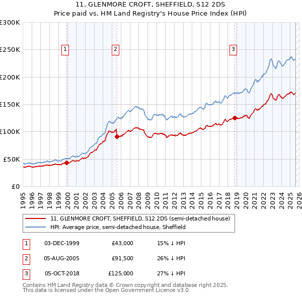 11, GLENMORE CROFT, SHEFFIELD, S12 2DS: Price paid vs HM Land Registry's House Price Index