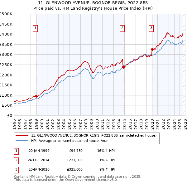 11, GLENWOOD AVENUE, BOGNOR REGIS, PO22 8BS: Price paid vs HM Land Registry's House Price Index