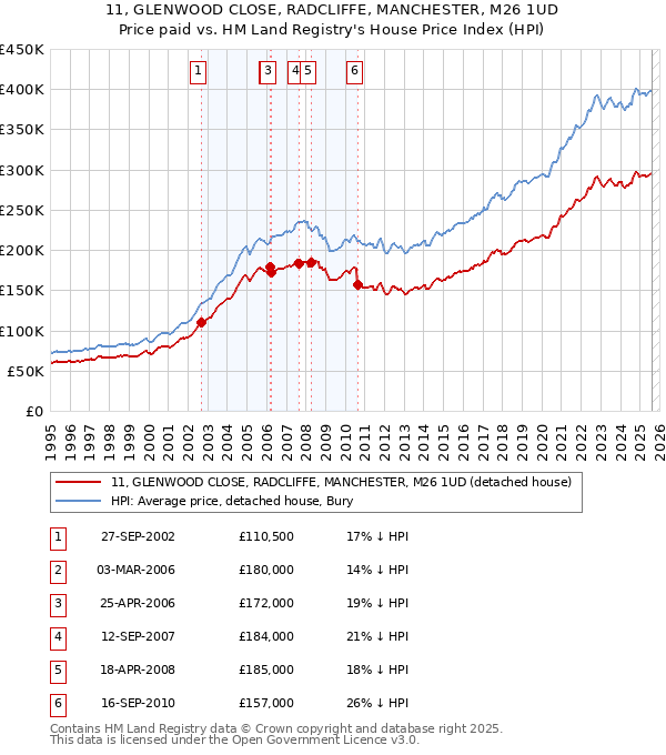 11, GLENWOOD CLOSE, RADCLIFFE, MANCHESTER, M26 1UD: Price paid vs HM Land Registry's House Price Index