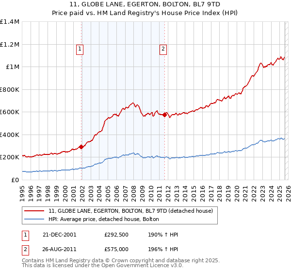 11, GLOBE LANE, EGERTON, BOLTON, BL7 9TD: Price paid vs HM Land Registry's House Price Index