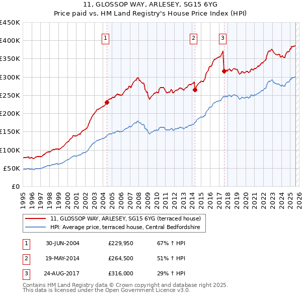 11, GLOSSOP WAY, ARLESEY, SG15 6YG: Price paid vs HM Land Registry's House Price Index