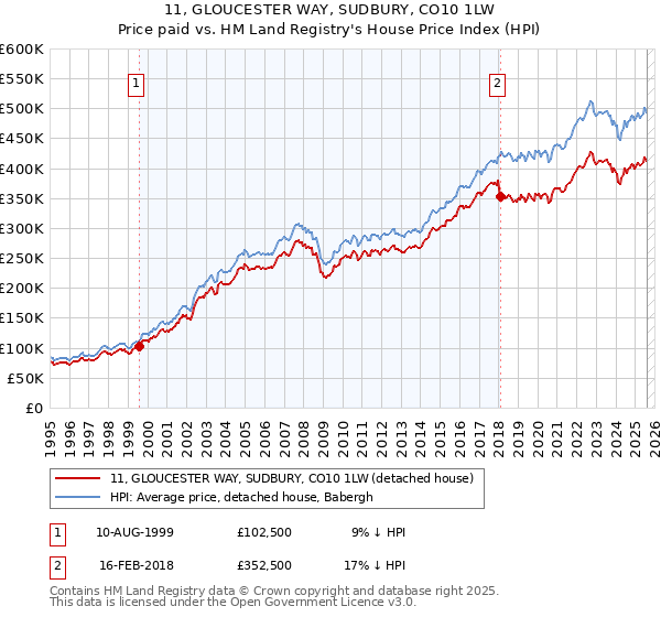 11, GLOUCESTER WAY, SUDBURY, CO10 1LW: Price paid vs HM Land Registry's House Price Index