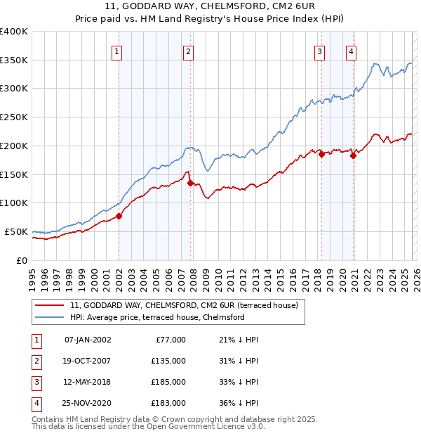11, GODDARD WAY, CHELMSFORD, CM2 6UR: Price paid vs HM Land Registry's House Price Index