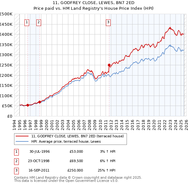 11, GODFREY CLOSE, LEWES, BN7 2ED: Price paid vs HM Land Registry's House Price Index