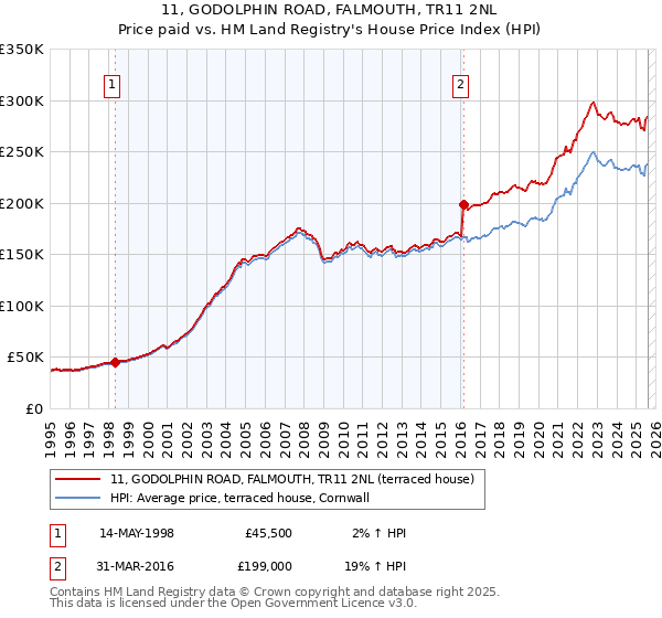 11, GODOLPHIN ROAD, FALMOUTH, TR11 2NL: Price paid vs HM Land Registry's House Price Index