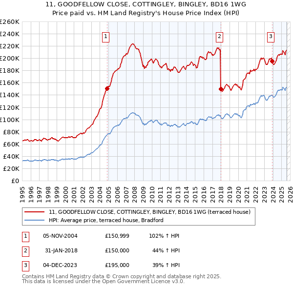 11, GOODFELLOW CLOSE, COTTINGLEY, BINGLEY, BD16 1WG: Price paid vs HM Land Registry's House Price Index