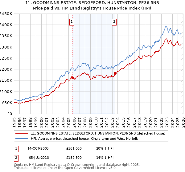 11, GOODMINNS ESTATE, SEDGEFORD, HUNSTANTON, PE36 5NB: Price paid vs HM Land Registry's House Price Index