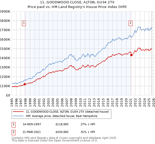 11, GOODWOOD CLOSE, ALTON, GU34 2TX: Price paid vs HM Land Registry's House Price Index