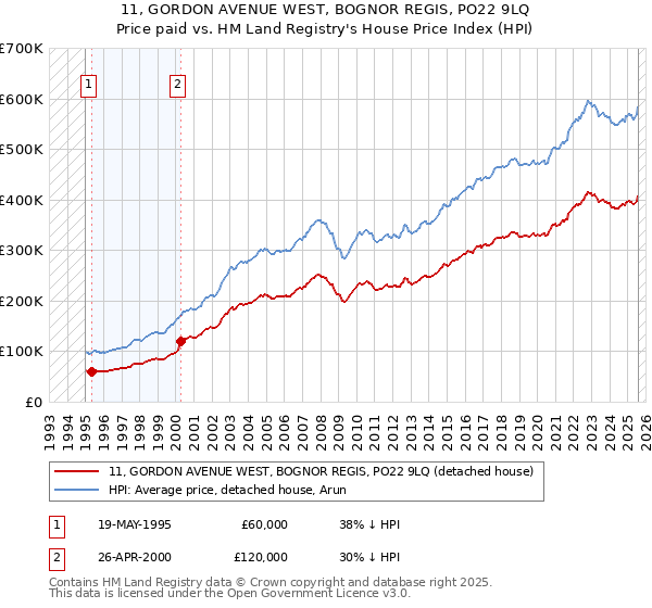 11, GORDON AVENUE WEST, BOGNOR REGIS, PO22 9LQ: Price paid vs HM Land Registry's House Price Index