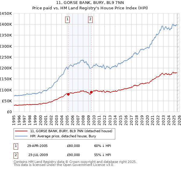 11, GORSE BANK, BURY, BL9 7NN: Price paid vs HM Land Registry's House Price Index