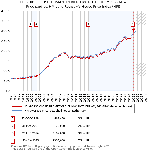 11, GORSE CLOSE, BRAMPTON BIERLOW, ROTHERHAM, S63 6HW: Price paid vs HM Land Registry's House Price Index