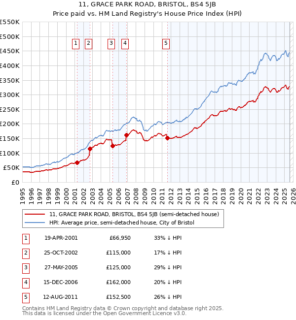 11, GRACE PARK ROAD, BRISTOL, BS4 5JB: Price paid vs HM Land Registry's House Price Index