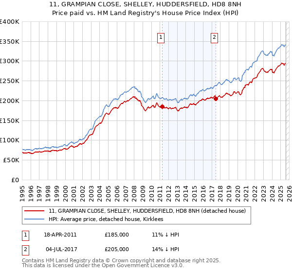 11, GRAMPIAN CLOSE, SHELLEY, HUDDERSFIELD, HD8 8NH: Price paid vs HM Land Registry's House Price Index