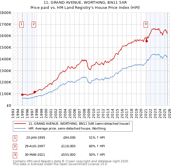 11, GRAND AVENUE, WORTHING, BN11 5AR: Price paid vs HM Land Registry's House Price Index