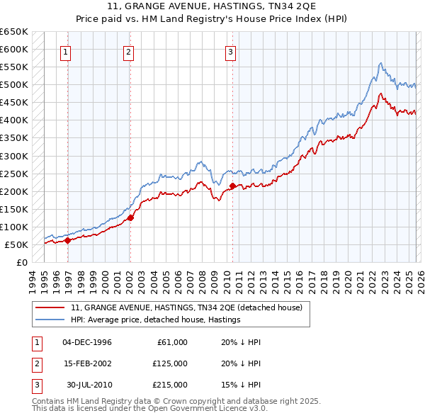 11, GRANGE AVENUE, HASTINGS, TN34 2QE: Price paid vs HM Land Registry's House Price Index