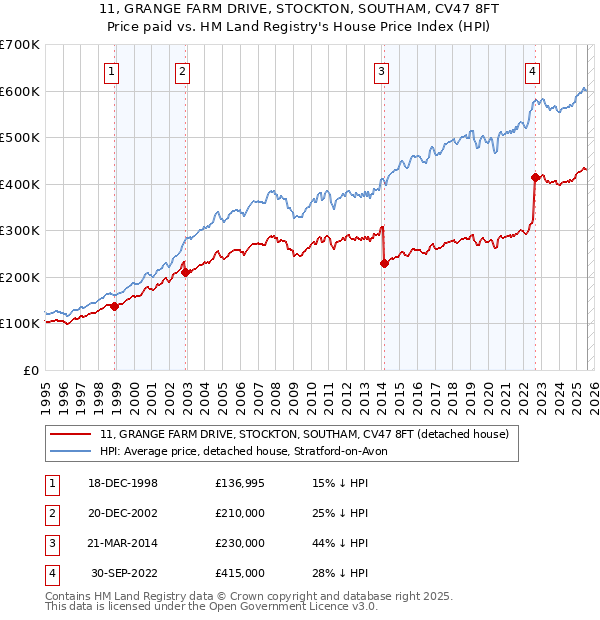 11, GRANGE FARM DRIVE, STOCKTON, SOUTHAM, CV47 8FT: Price paid vs HM Land Registry's House Price Index