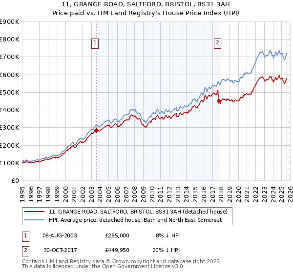 11, GRANGE ROAD, SALTFORD, BRISTOL, BS31 3AH: Price paid vs HM Land Registry's House Price Index